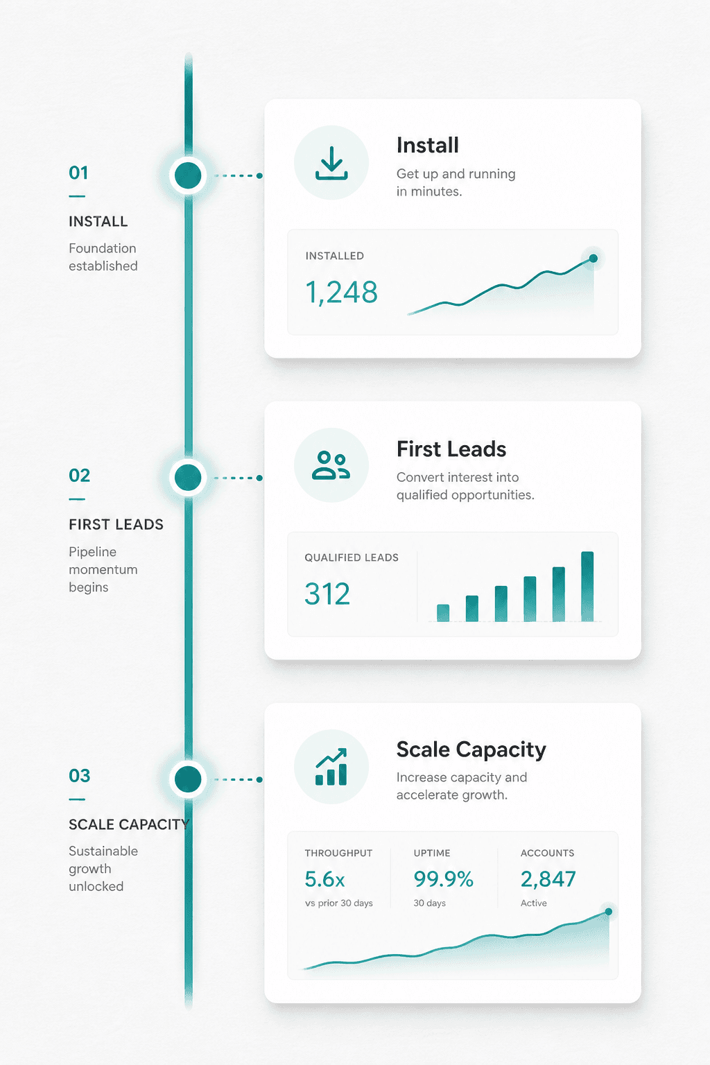 Growth path timeline visual